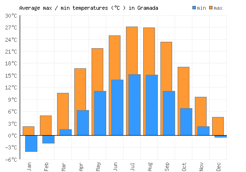 Gramada average minimum / maximum temperatures (Celsius)
