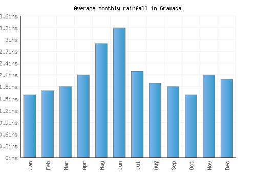 Gramada monthly rainfall chart (inches)