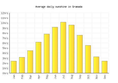 Gramada average daily sunshine chart