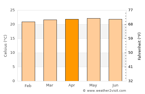 Gramalote average temperature in April