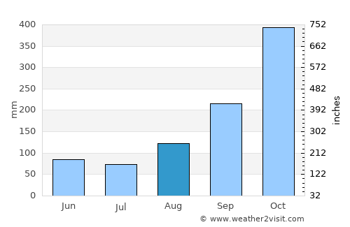 Gramalote average rain in August