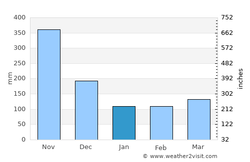 Gramalote average rain in January