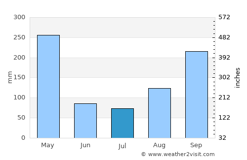 Gramalote average rain in July