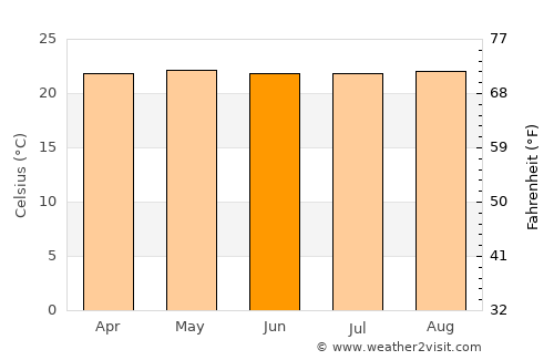 Gramalote average temperature in June