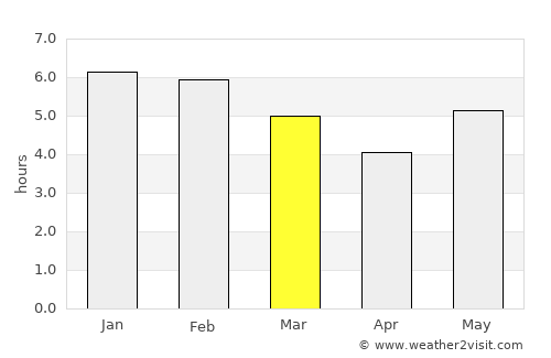 Gramalote average rain in March