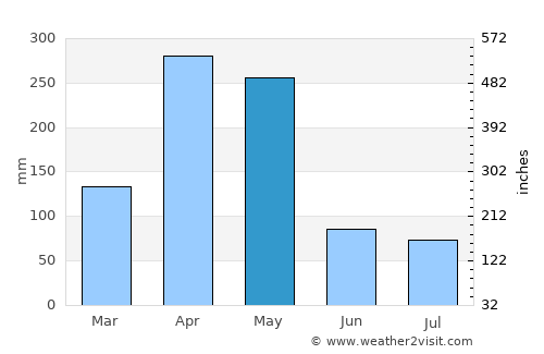 Gramalote average rain in May