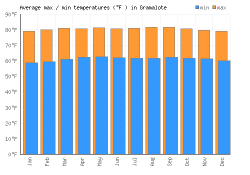 Gramalote average minimum / maximum temperatures (Fahrenheit)
