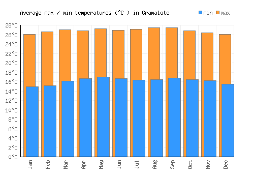 Gramalote average minimum / maximum temperatures (Celsius)