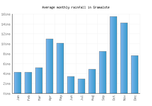 Gramalote monthly rainfall chart (inches)