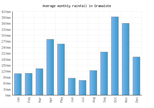 Gramalote monthly rainfall chart (mm)