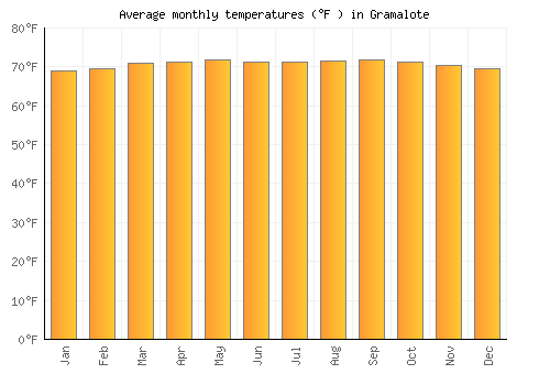 Gramalote average temperature chart (Fahrenheit)