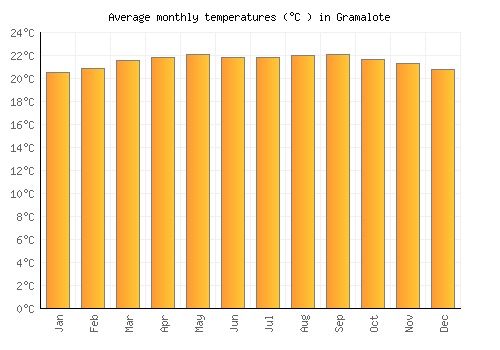 Gramalote average temperature chart (Celsius)