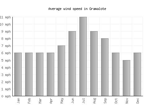 Gramalote average winspeed by month (mph)