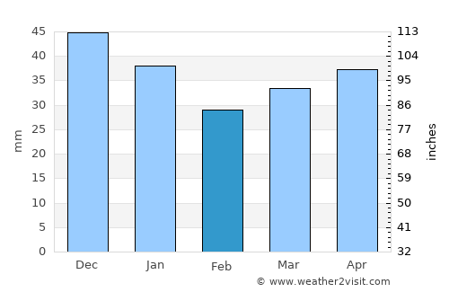 Grambin average rain in February
