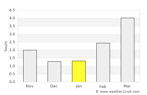 Grambin average rain in January
