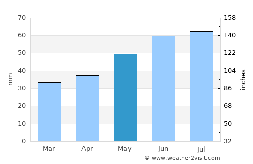 Grambin average rain in May