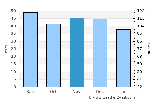 Grambin average rain in November