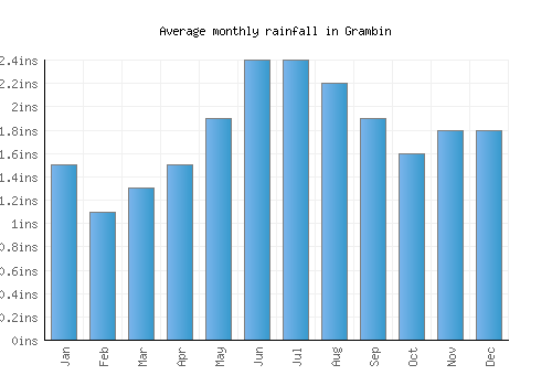 Grambin monthly rainfall chart (inches)