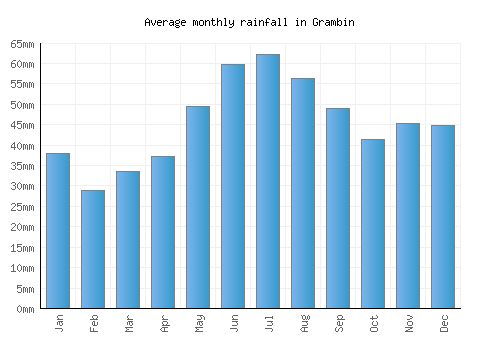Grambin monthly rainfall chart (mm)