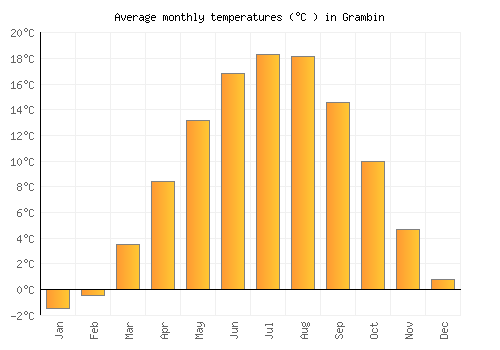 Grambin average temperature chart (Celsius)