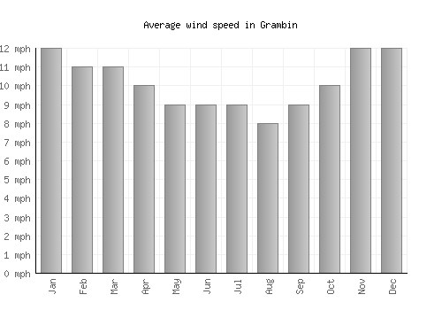 Grambin average winspeed by month (mph)