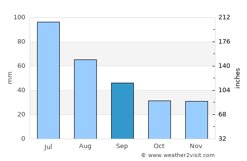 Grămeşti average rain in September