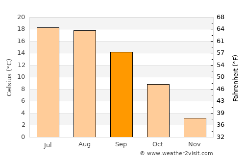 Grămeşti average temperature in September