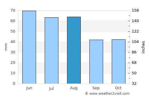 Gramoteino average rain in August