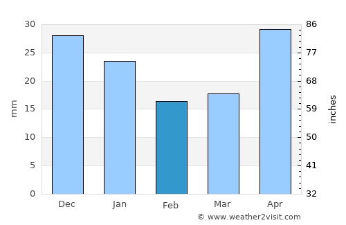 Gramoteino average rain in February
