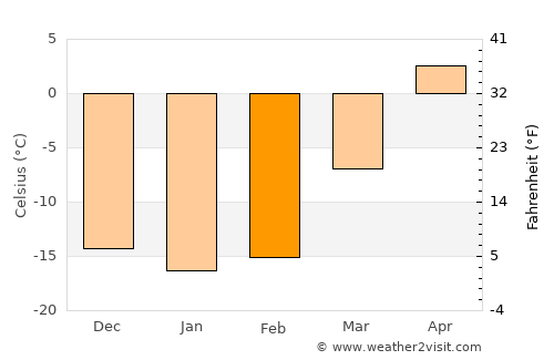 Gramoteino average temperature in February