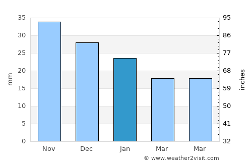 Gramoteino average rain in January