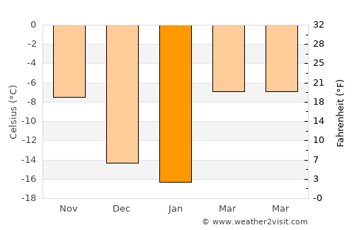 Gramoteino average temperature in January
