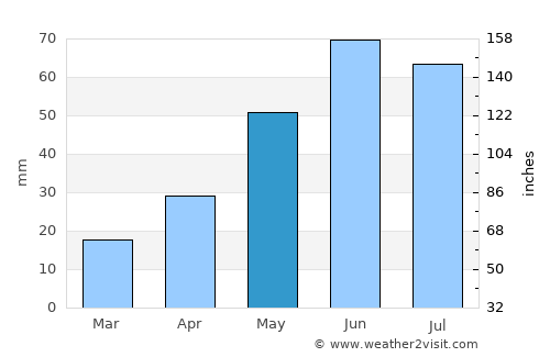 Gramoteino average rain in May