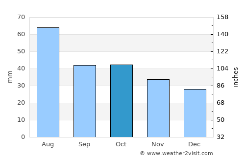 Gramoteino average rain in October