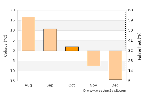 Gramoteino average temperature in October
