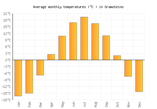 Gramoteino average temperature chart (Celsius)