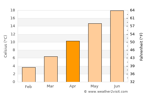 Gramsh average temperature in April