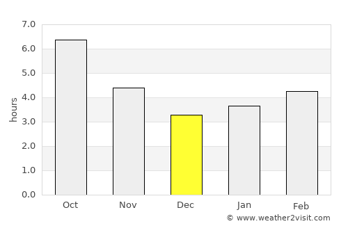 Gramsh average rain in December