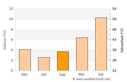 Gramsh average temperature in February