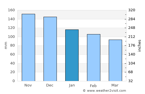 Gramsh average rain in January