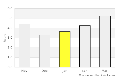 Gramsh average rain in January