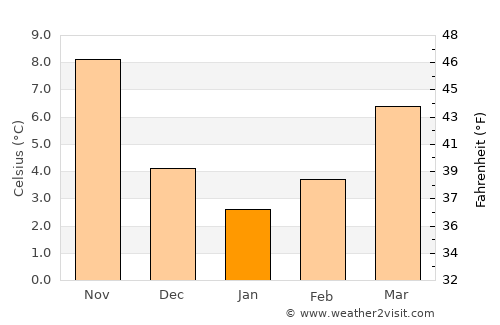 Gramsh average temperature in January