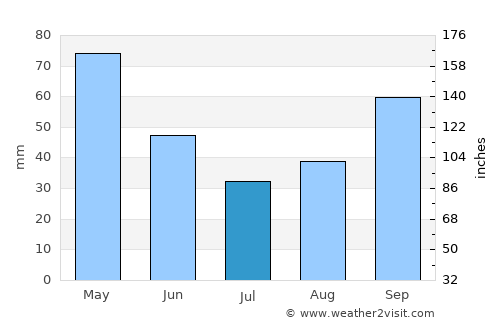 Gramsh average rain in July