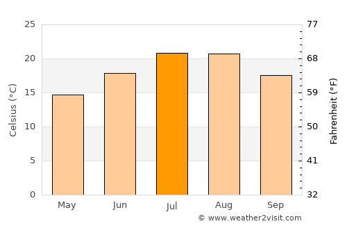 Gramsh average temperature in July