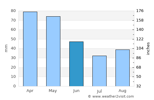 Gramsh average rain in June