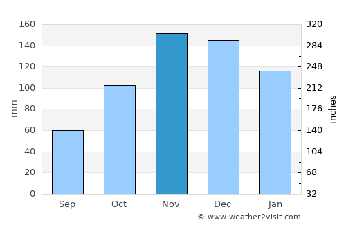 Gramsh average rain in November