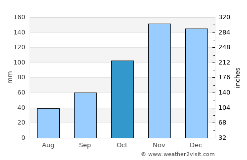 Gramsh average rain in October
