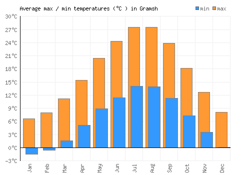 Gramsh average minimum / maximum temperatures (Celsius)