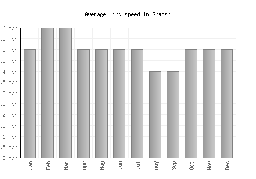 Gramsh average winspeed by month (mph)