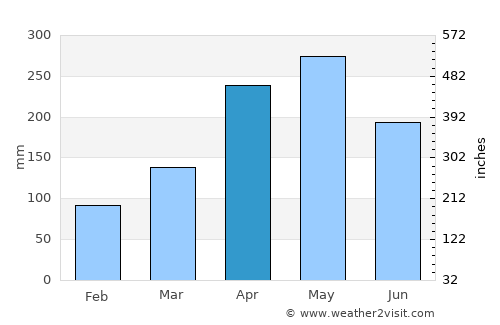Granada average rain in April